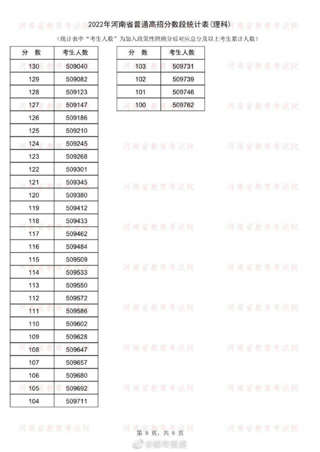 河南高考成绩分数段统计表公布