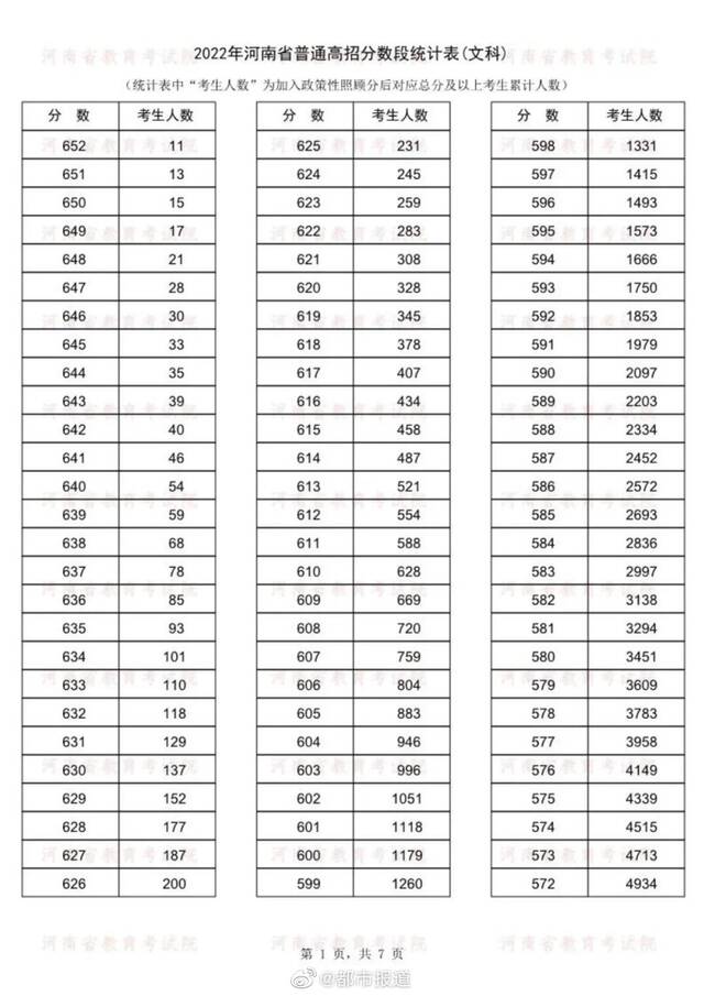 河南高考成绩分数段统计表公布