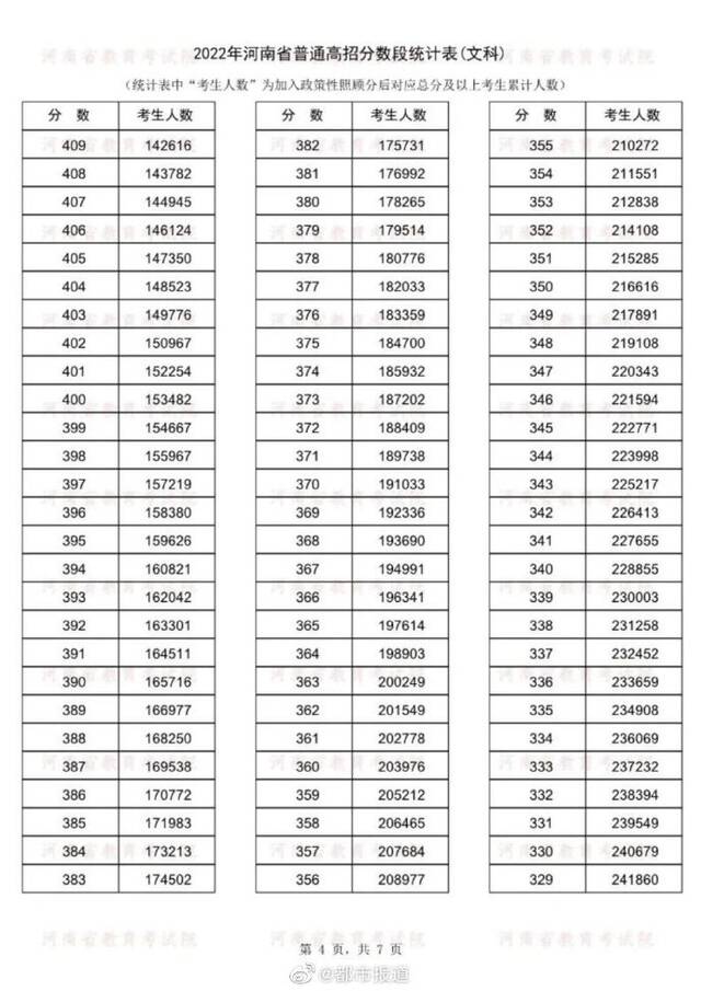 河南高考成绩分数段统计表公布