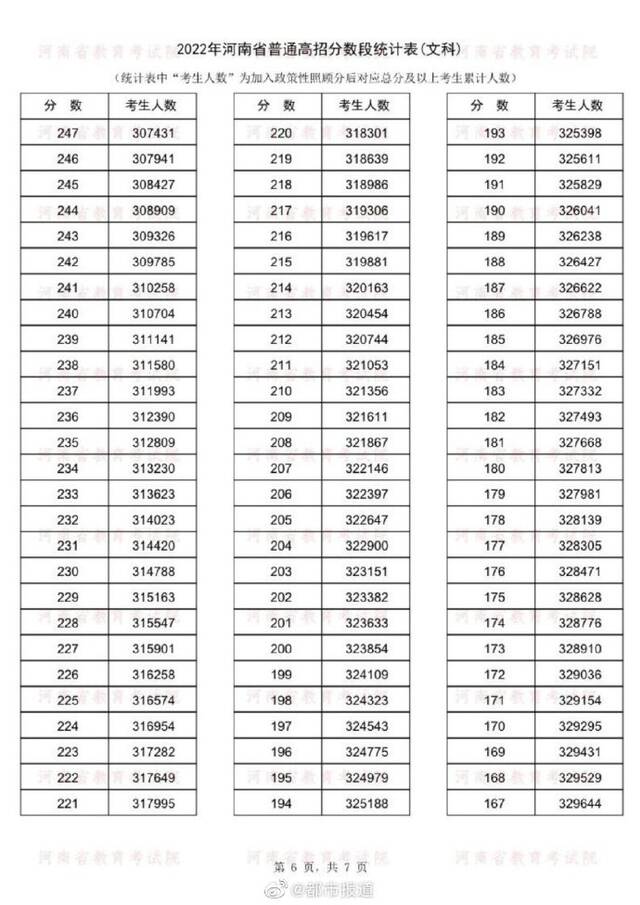 河南高考成绩分数段统计表公布