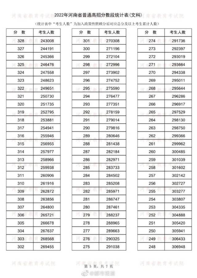 河南高考成绩分数段统计表公布