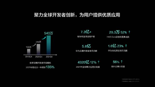华为启动鸿蒙开发者大赛 全球注册开发者已达540万