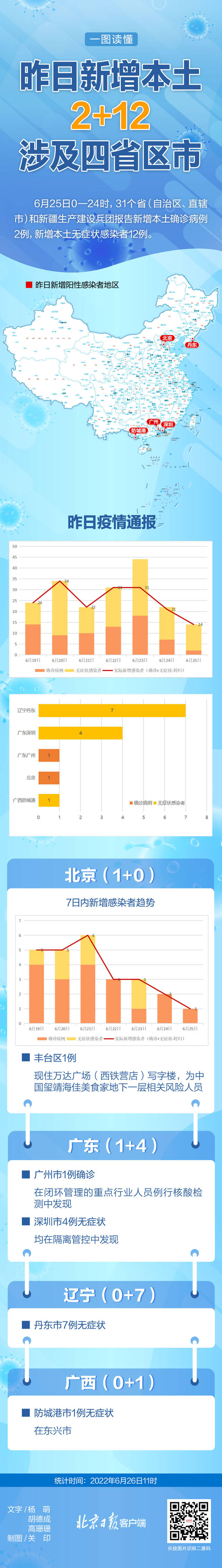 疫情午报 昨日新增本土2+12，涉四省份，疫情趋势一图读懂