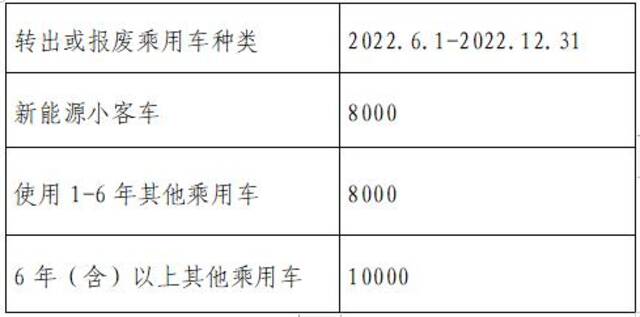 最高补贴1万元，《北京市关于鼓励汽车更新换代消费的方案》公布