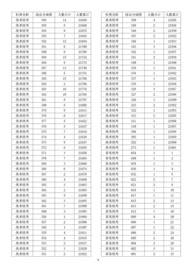 最新，2022浙江高考成绩分数段表揭晓！速来查收