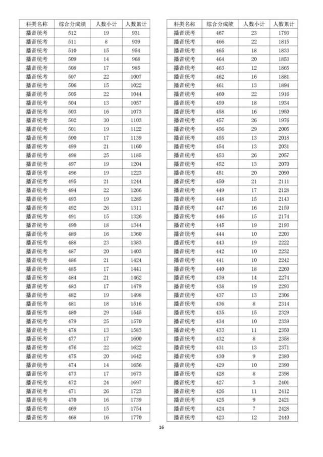 最新，2022浙江高考成绩分数段表揭晓！速来查收