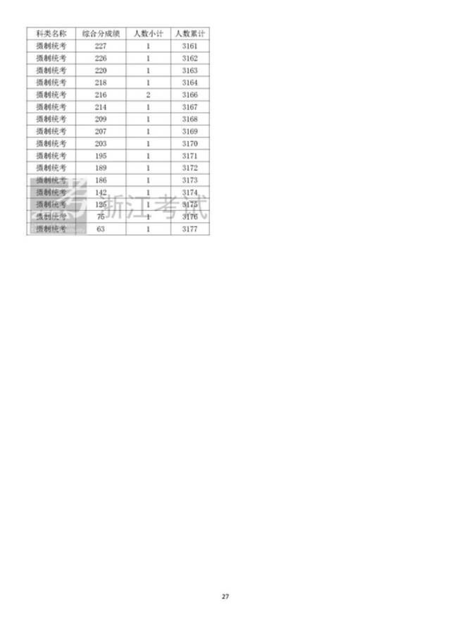 最新，2022浙江高考成绩分数段表揭晓！速来查收