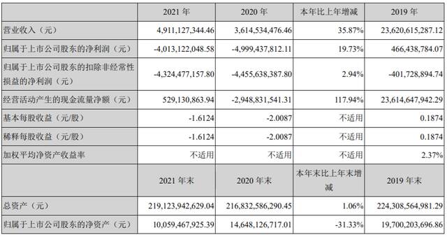 来源：泰禾2021年报