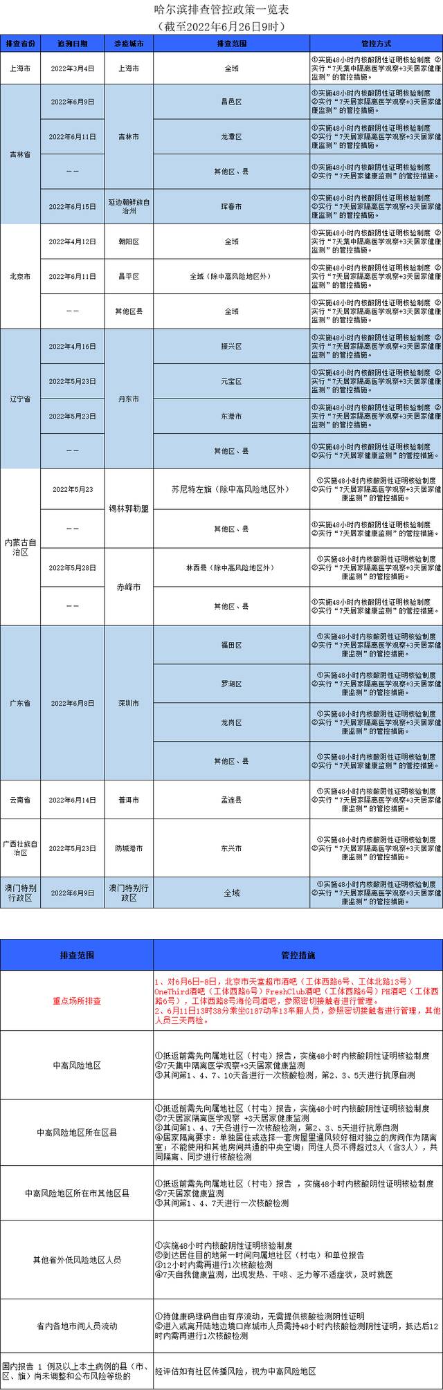 哈尔滨排查管控政策一览表（截至2022年6月26日9时）