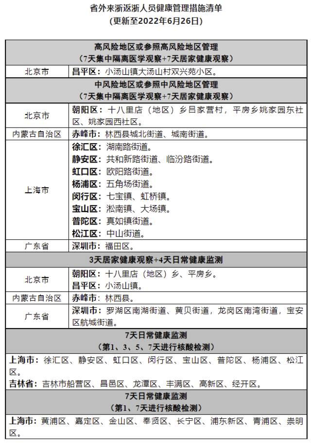 浙江省防控办发布最新省外来浙返浙人员健康管理措施