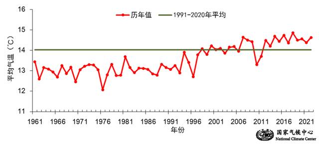 3月17日至6月19日全国平均气温历年变化（1961年至2022年）