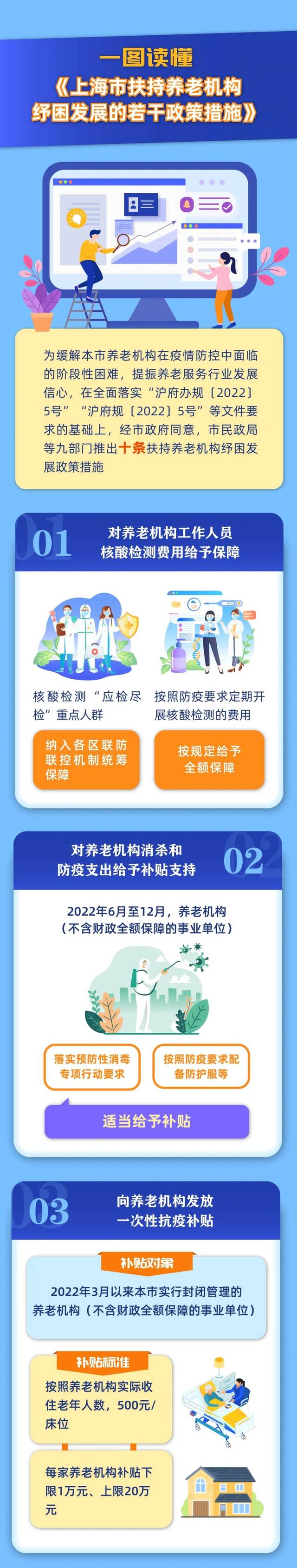 上海向养老机构发放一次性稳岗补贴，每户机构上限300万元