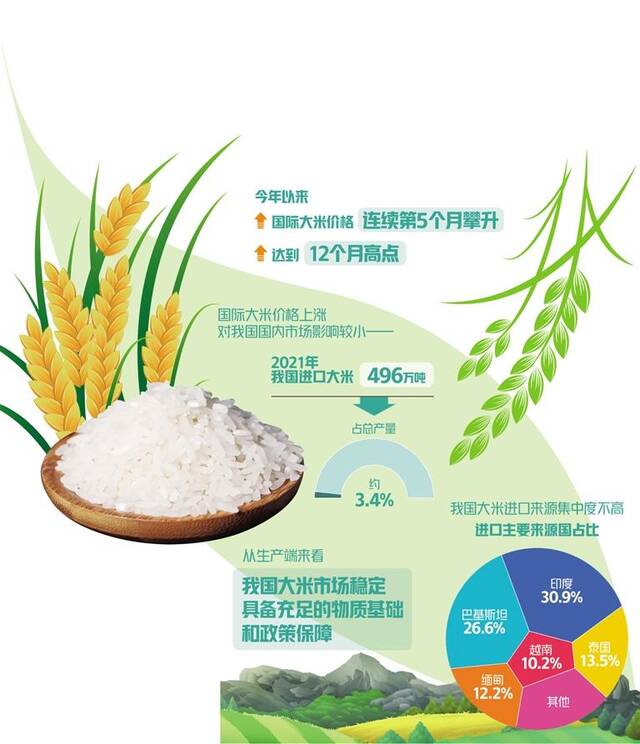 国际大米价格为何连续攀升？对粮食市场影响有多大？