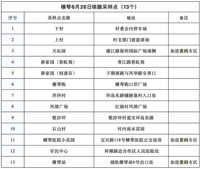 广东珠海：6月26日 这些区域继续开展大规模核酸筛查