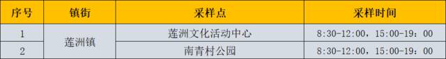 广东珠海：6月26日 这些区域继续开展大规模核酸筛查