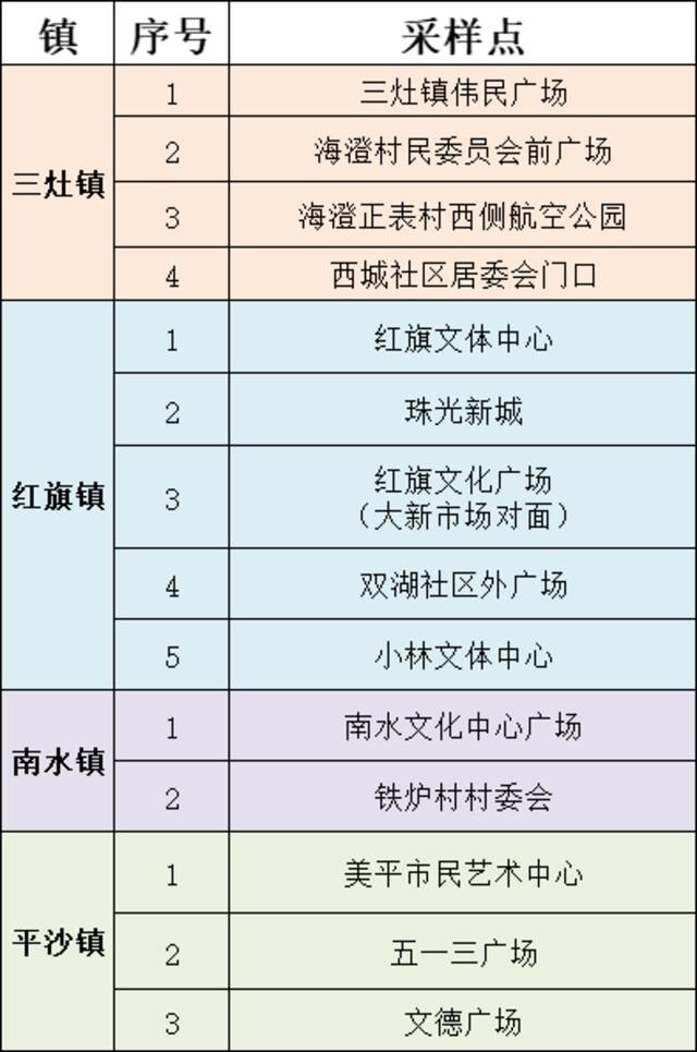 广东珠海：6月26日 这些区域继续开展大规模核酸筛查