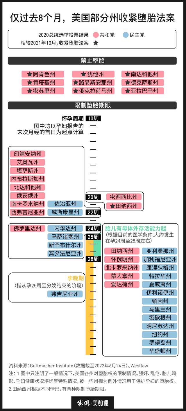 美国全国各地举行游行示威 抗议最高法院推翻“罗诉韦德案”裁决