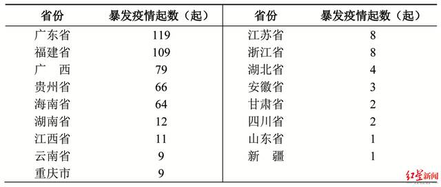 ▲2022年第14周—24周各省份报告暴发疫情起数