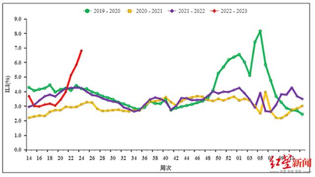 ▲2019-2022年度南方省份哨点医院报告的流感样病例百分比