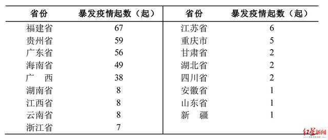 ▲2022年第14周—23周各省份报告暴发疫情起数