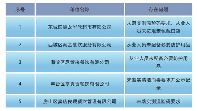 北京市城管执法局曝光！这些企业未严格落实防疫责任