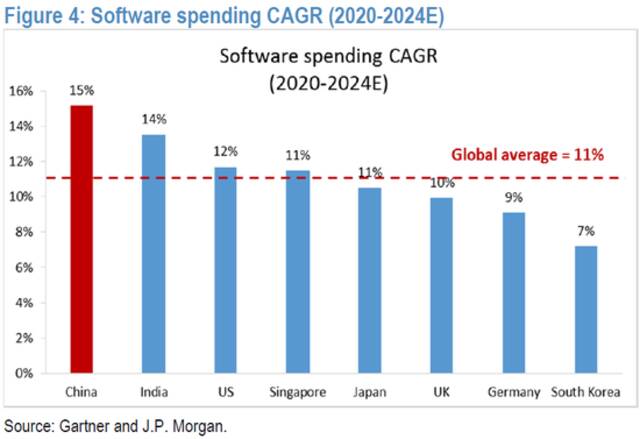 图。中国的软件支出 GDP占比增速领先