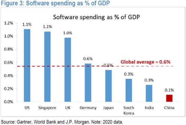 图。中国的软件支出 GDP占比全球垫底