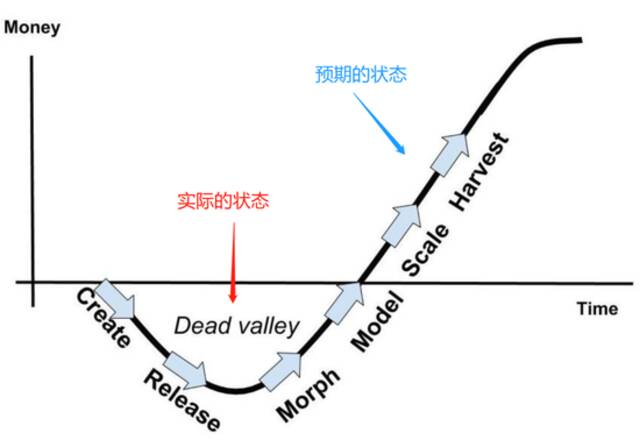 图。软件行业需要经历的发展历程