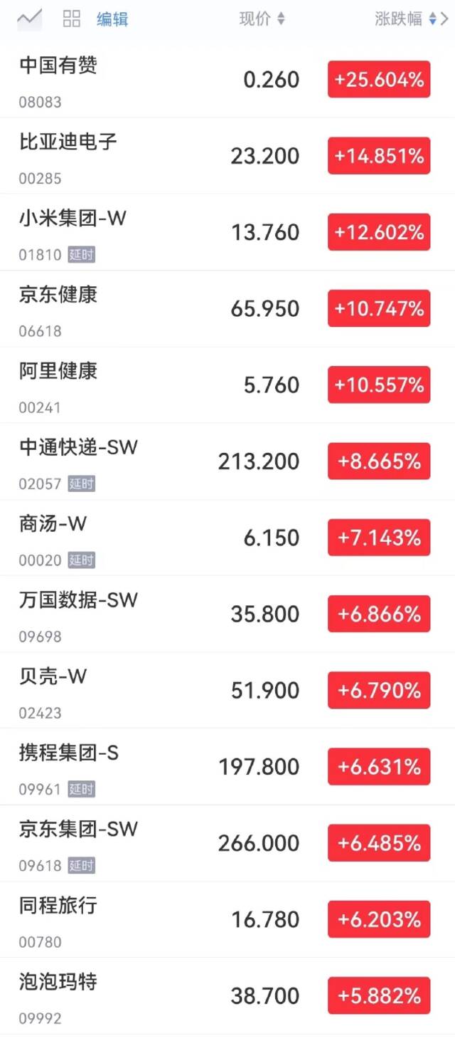 有赞收涨超25%，比亚迪电子涨超14%，小米涨超12%