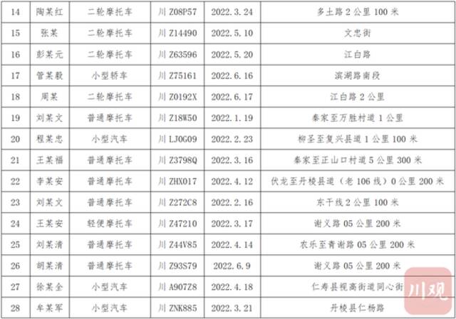 眉山公安交警曝光40名二次酒驾违法人员名单，你可知酒驾的成本！