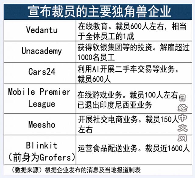 印度新兴企业开始加大裁员力度 涉及总人数超1万人