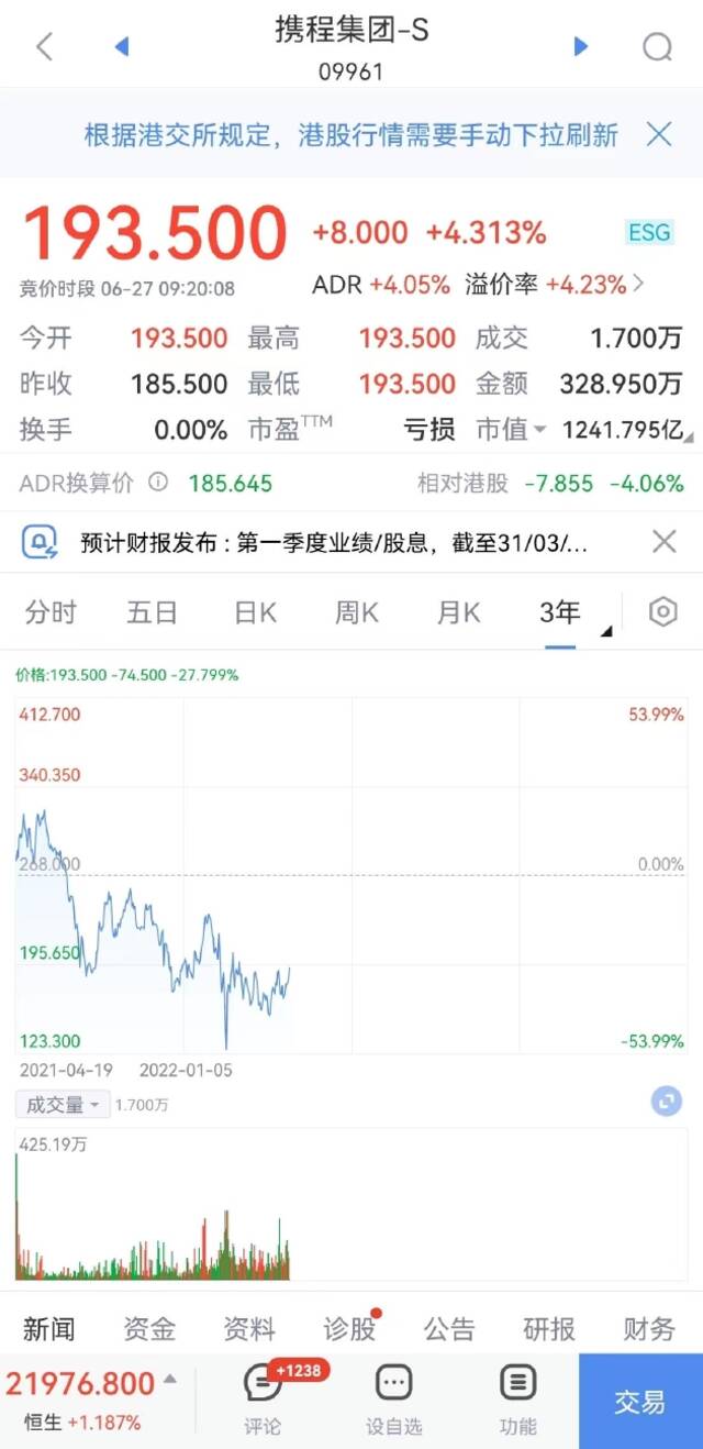 恒生科技指数涨1.28%，携程集团、有赞开涨超4%