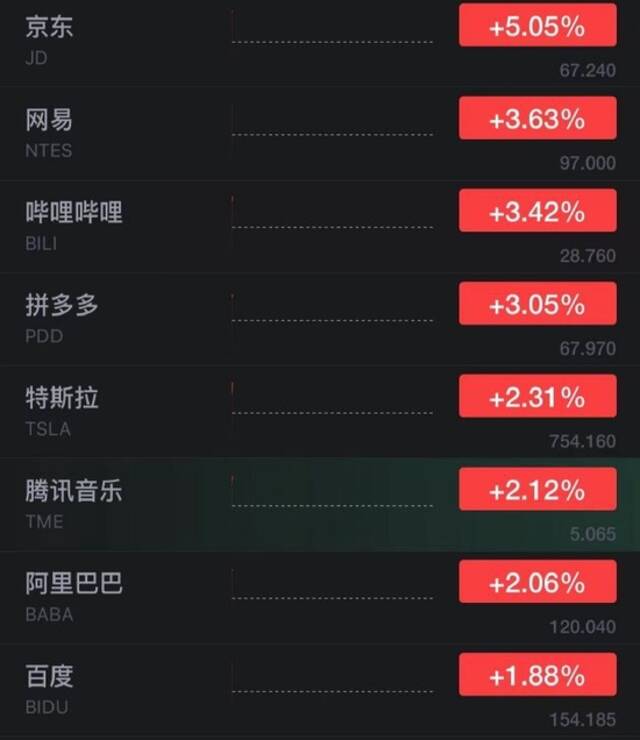 美股三大指数小幅高开 京东涨超5%