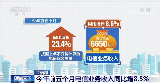 今年前五个月电信业务收入累计达6650亿元 同比增长8.5%