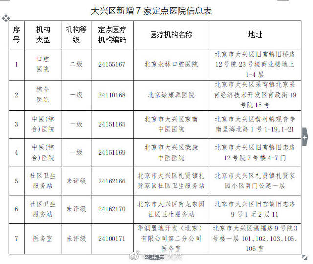 北京大兴区新增7家定点医疗机构，7月1日起生效