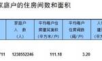 普查年鉴：2020年全国人均居住面积41.76平方米