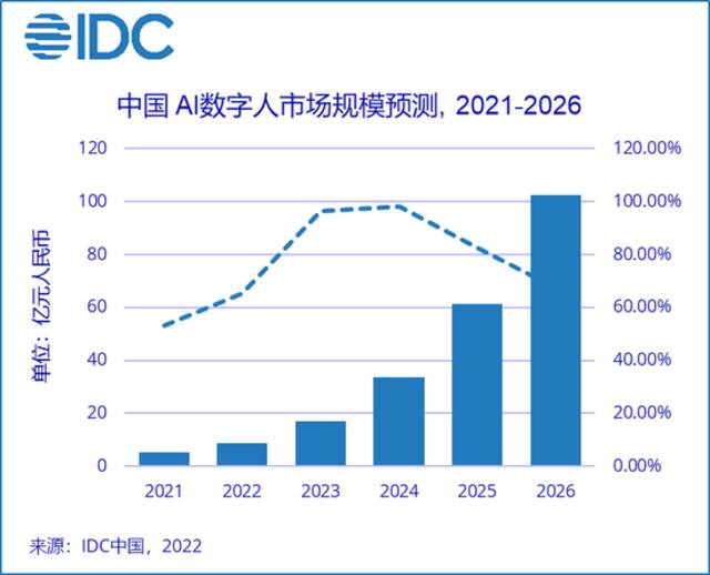 机构：2026年中国AI数字人市场规模将达102.4亿元