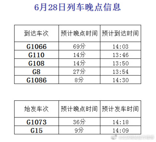 受山东降雨影响，北京南站部分列车晚点