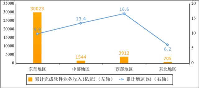 图52022年1-5月份软件业分地区收入增长情况