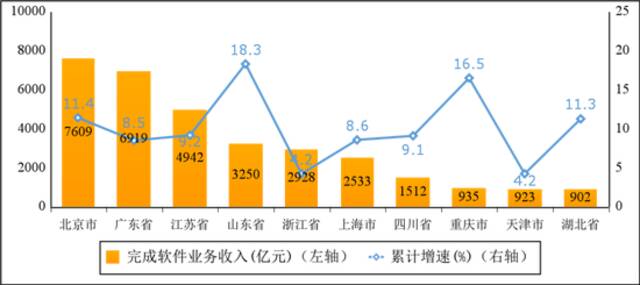 图62022年1-5月份软件业务收入前十省市增长情况