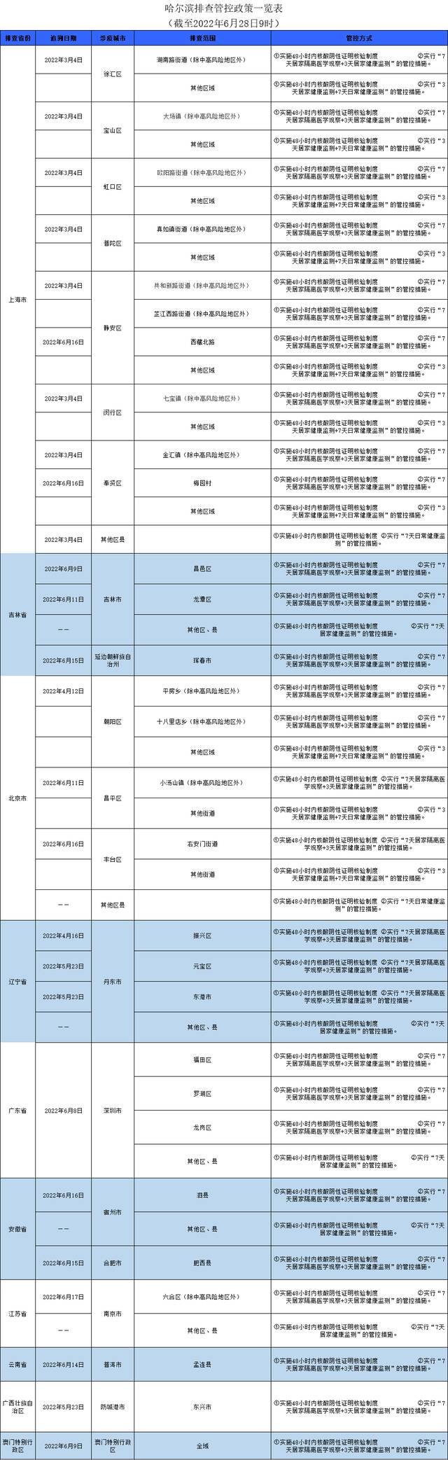 哈尔滨排查管控政策一览表（截至2022年6月28日9时）