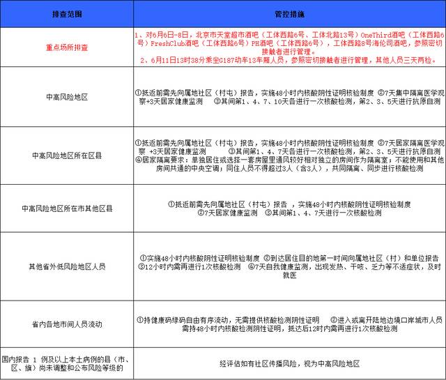 哈尔滨排查管控政策一览表（截至2022年6月28日9时）