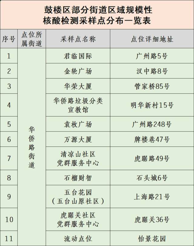 南京市鼓楼区关于6月28、29日在部分街道开展区域规模性核酸检测的通告