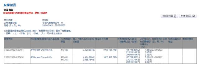 小鹏汽车遭摩根大通减持3.65亿港元