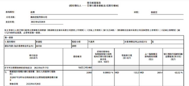 腾讯控股：今日回购83万股，共耗资约3亿港元