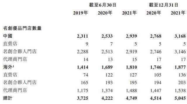 来源：名创优品招股书