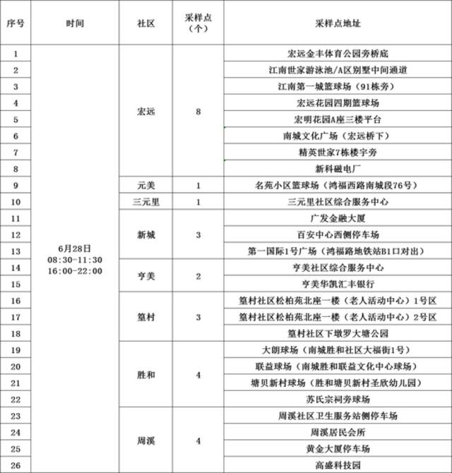 一例阳性曾在大朗活动！今天，多镇街核酸检测这样安排