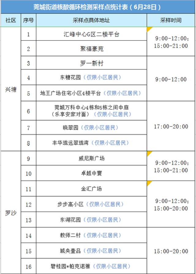 一例阳性曾在大朗活动！今天，多镇街核酸检测这样安排