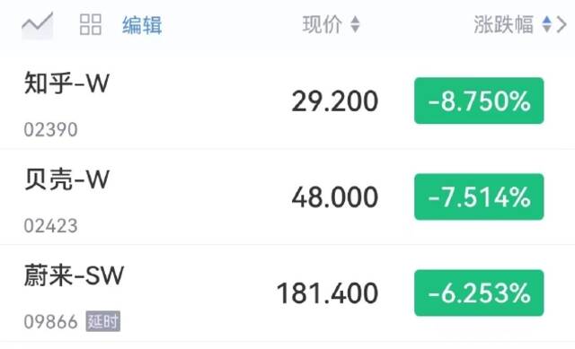 知乎开跌超8%，贝壳跌超7%，蔚来跌超6%