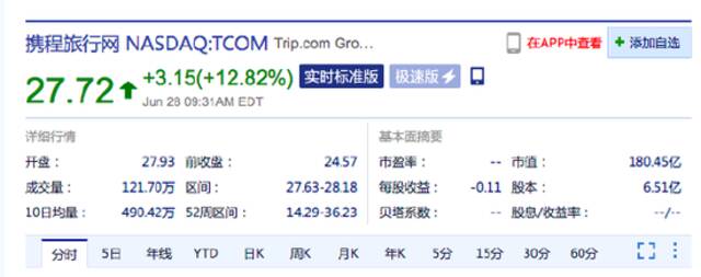 中概旅游股大涨：途牛涨超45%，携程涨超12%